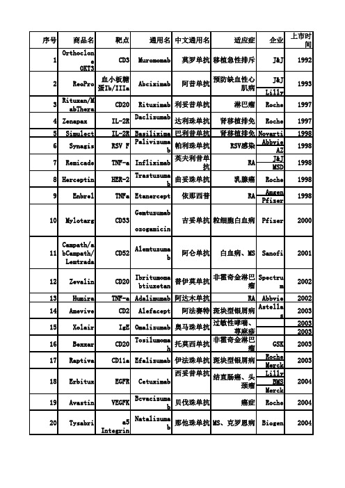 61抗体药统计(来源：药渡)