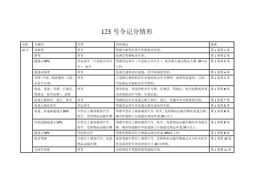 2013年新科目一考试复习资料-记分情形