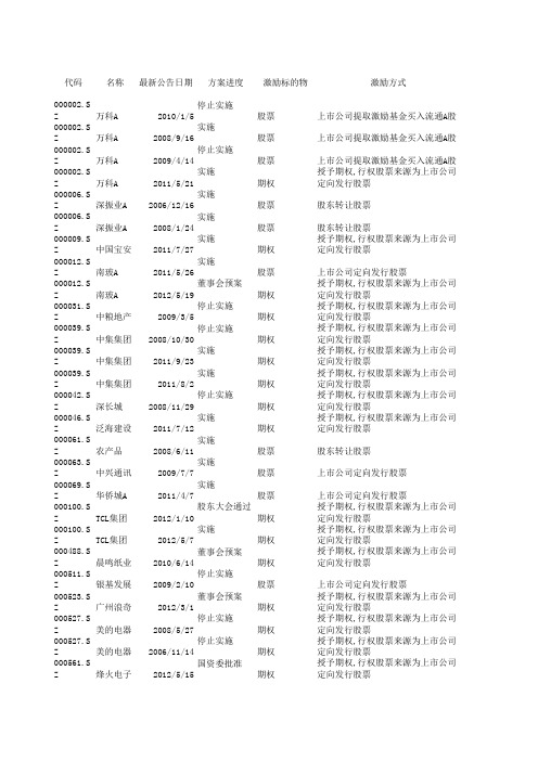 上市公司股权激励明细