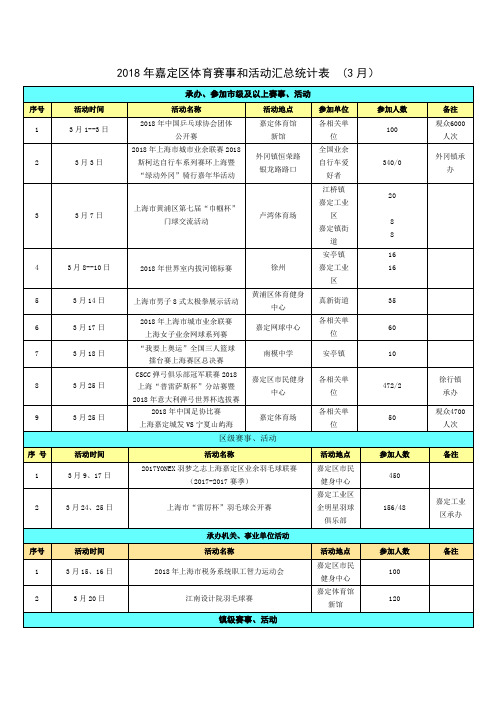 2018年嘉定区体育赛事和活动汇总统计表(3月)