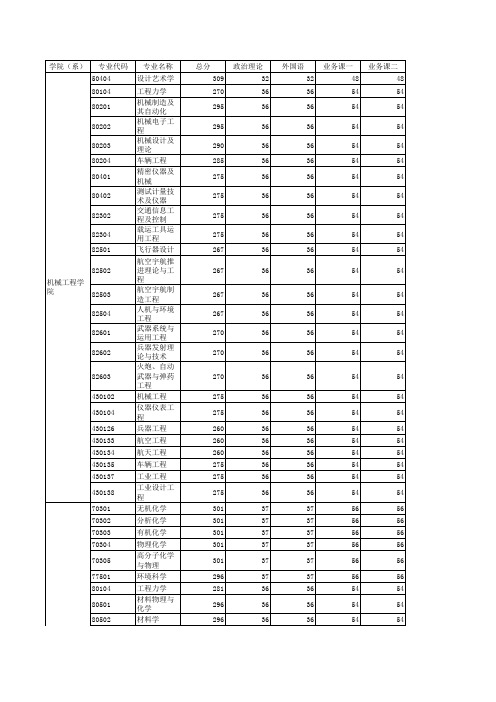 南京理工大学2010年分数线