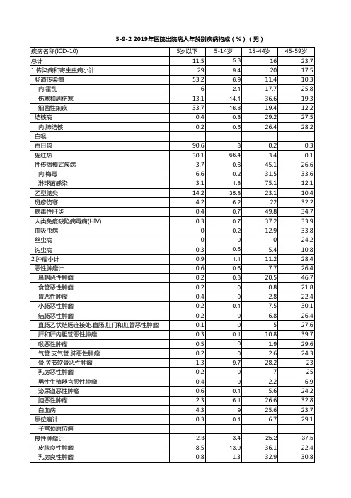 中国卫生健康统计年鉴2020全国及各省市区：2019年医院出院病人年龄别疾病构成(男)