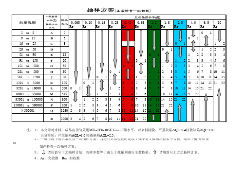 QA检验标准-正常一次检验方案(xls)