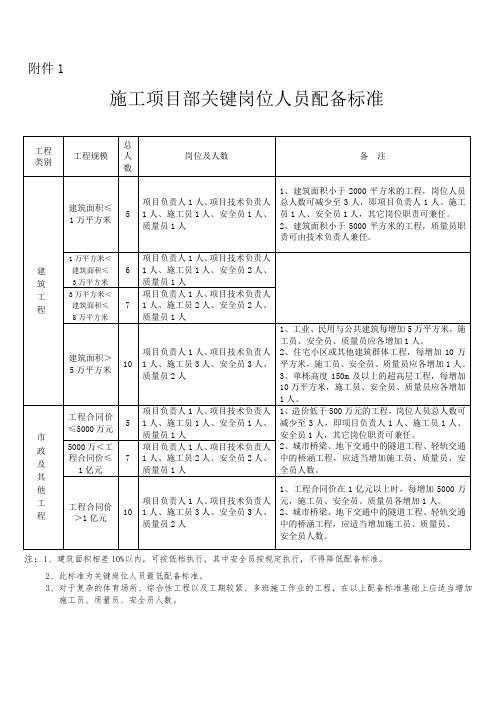 施工项目部关键岗位人员配备标准