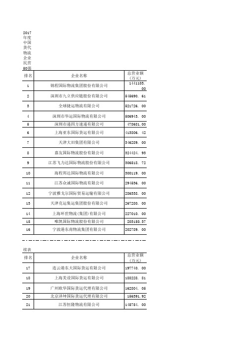 2017年度中企业民营50强