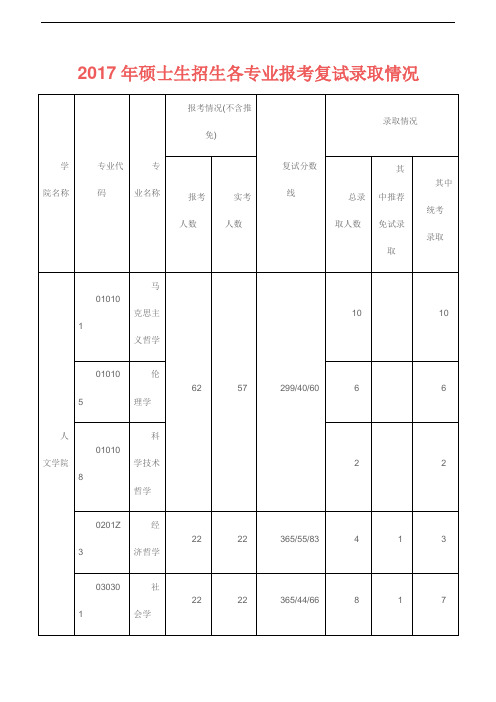 上海财经大学2017年硕士生招生各专业报考复试录取情况