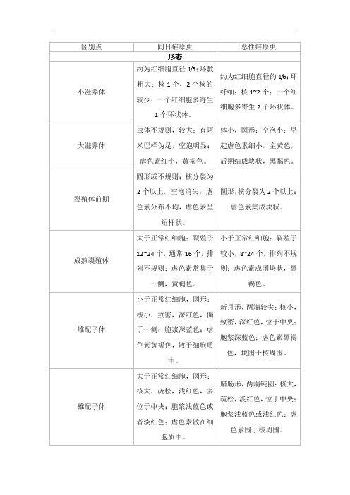 间日疟原虫和恶性疟原虫的区别点