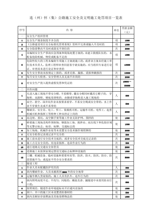 安全生产及文明施工处罚项目一览表)