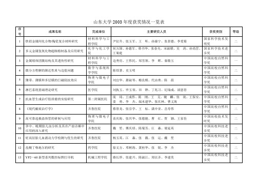 47山东大学2003年度获奖情况