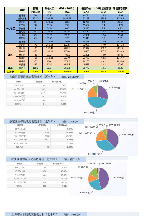 2014上海市房地产宏观数据