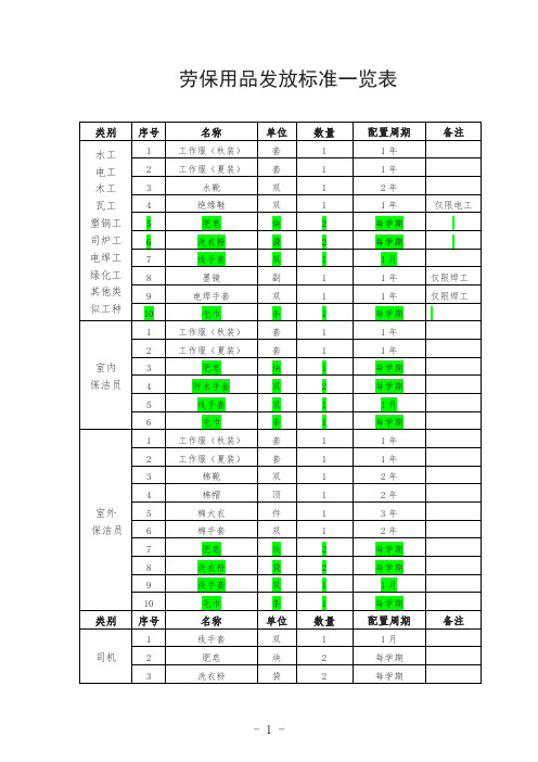 劳保用品发放标准一览表