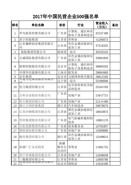 2017年中国500强企业名单(全)