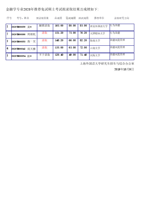 金融学专业2020年推荐免试硕士考试拟录取结果及成绩如下