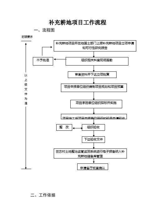 补充耕地项目工作流程