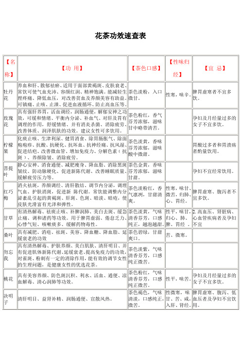 花茶功效速查表