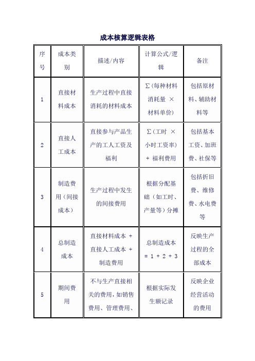 成本核算逻辑表格