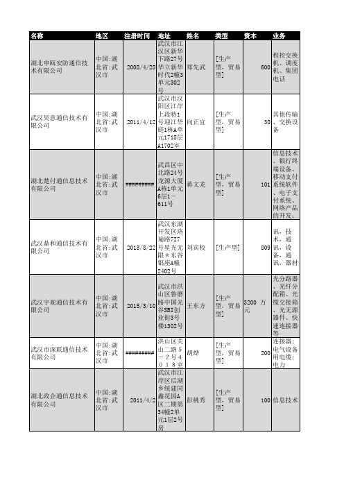 2018年武汉市通信技术企业名录546家