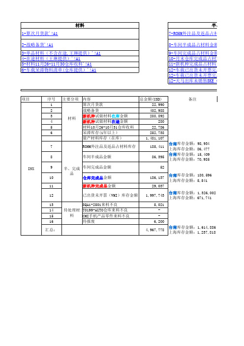 11月份库存明细金额分析AUTO