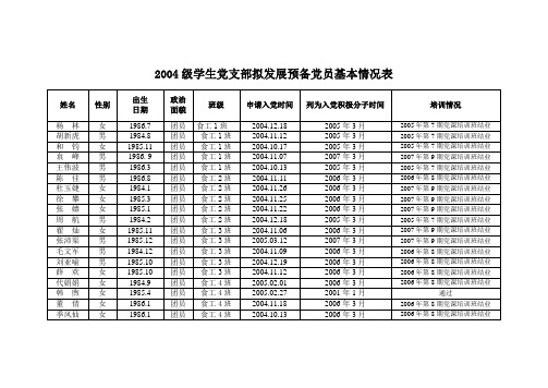 2004级学生党支部拟发展预备党员基本情况表