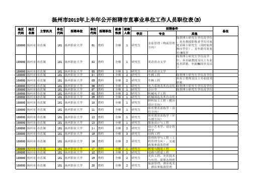 扬州xxxx事业单位招聘岗位名称b.xls