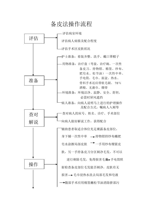 备皮法操作流程