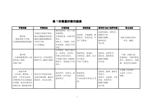 表1纤维素纤维性能表