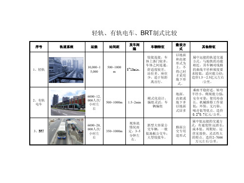 轻轨、有轨电车、BRT制式比较