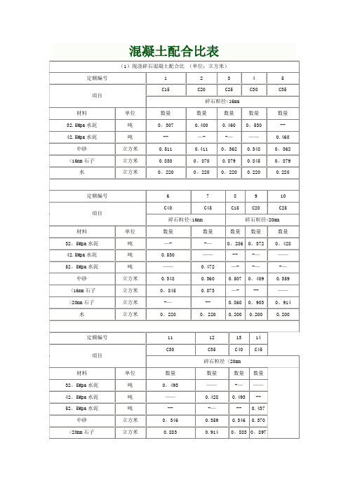 最新最全混凝土配比表