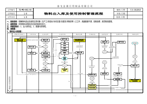 物料出入库及使用控制管理流程