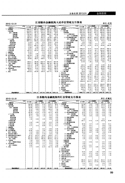 江苏辖内金融机构外汇信贷收支月报表