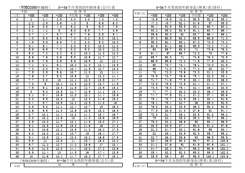 0-6岁男（女）孩的年龄别身高（体重）数值参考表（who200..