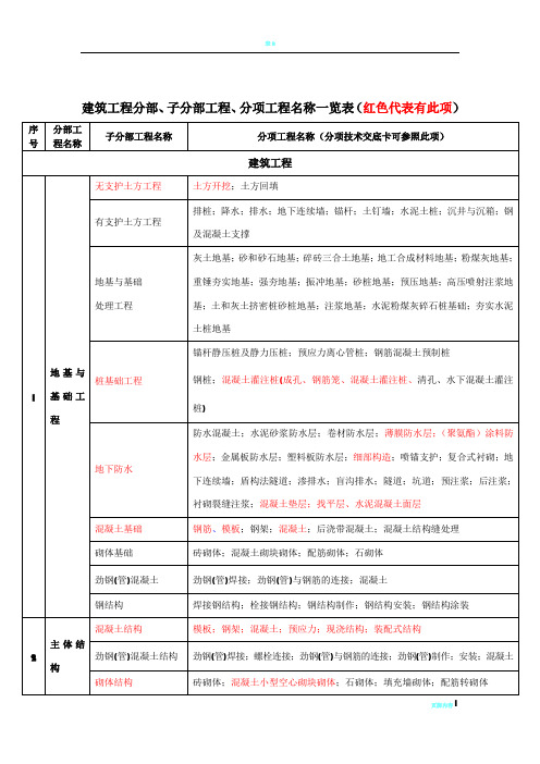 建筑工程分部、子分部工程、分项工程名称一览表