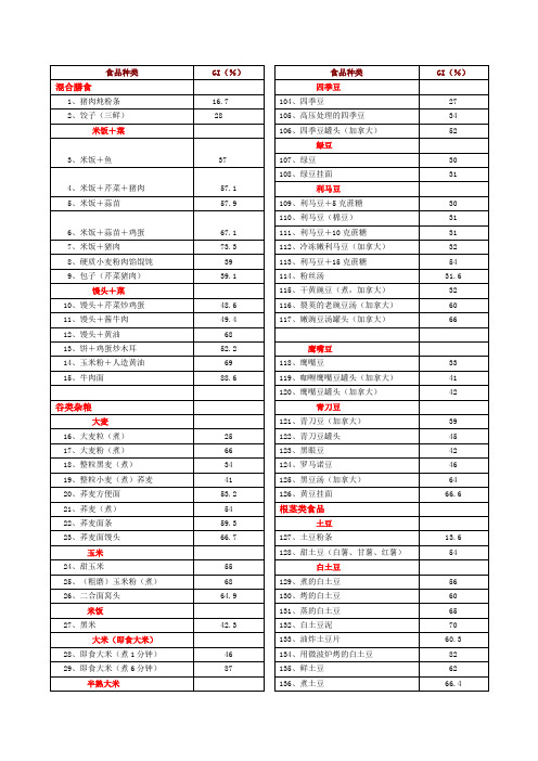 升糖指数表