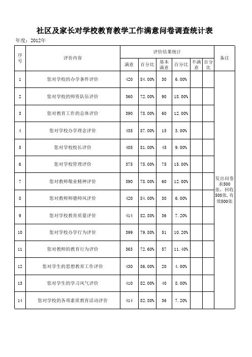 社区及家长对学校教育教学工作满意度问卷调查统计表