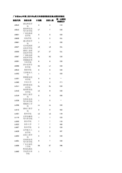 广东省2012年第三批专科A类文科普通类院校征集志愿投档情况