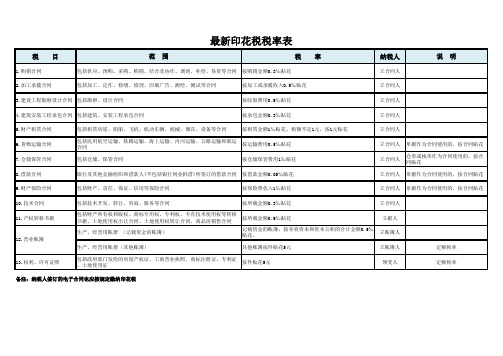 最新印花税税率表2017