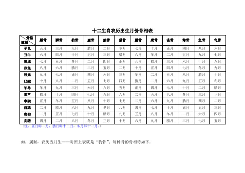 十二生肖农历出生月份骨相表