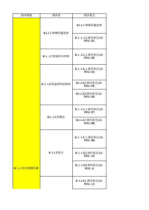 等级保护2.0三级测评要求(含云安全扩展要求)