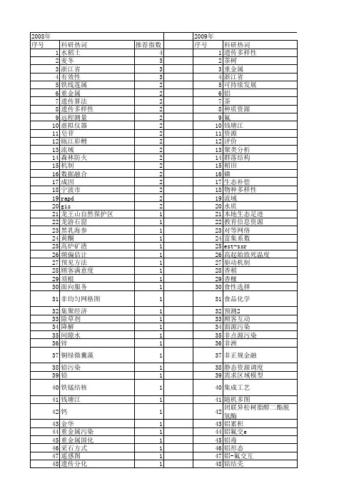 【浙江省自然科学基金】_资源_期刊发文热词逐年推荐_20140811