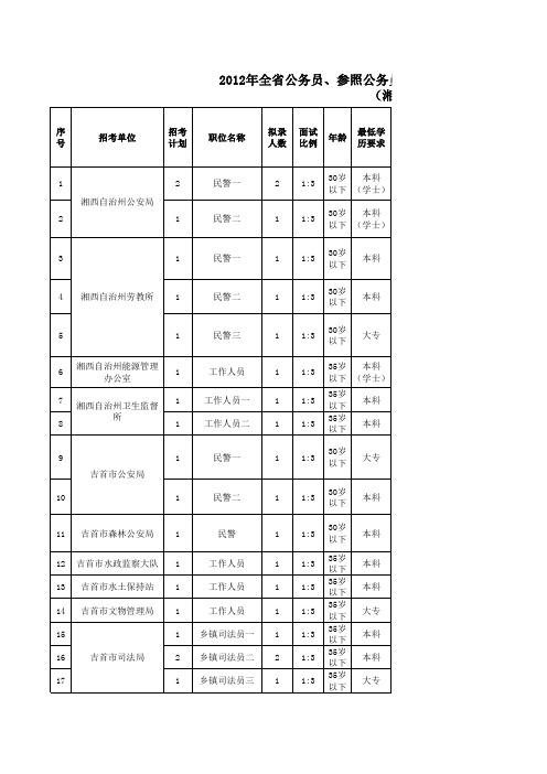 2012年湖南省公务员考试职位表