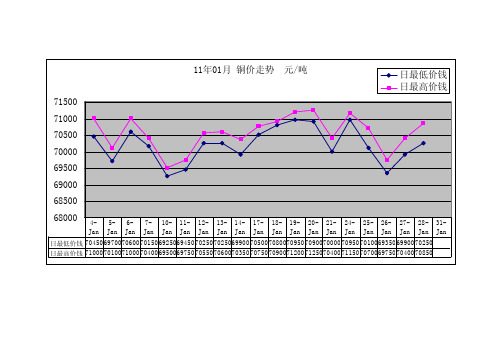 2011年 铜价走势