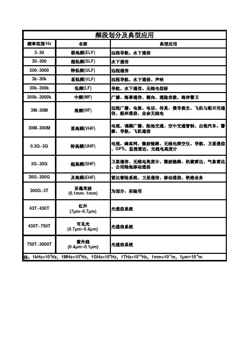 频段划分以及典型应用