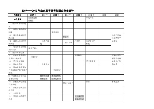 2007—2014年山东高考已考知识点统计