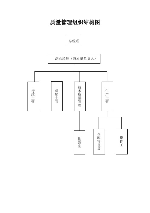 质量管理组织结构图