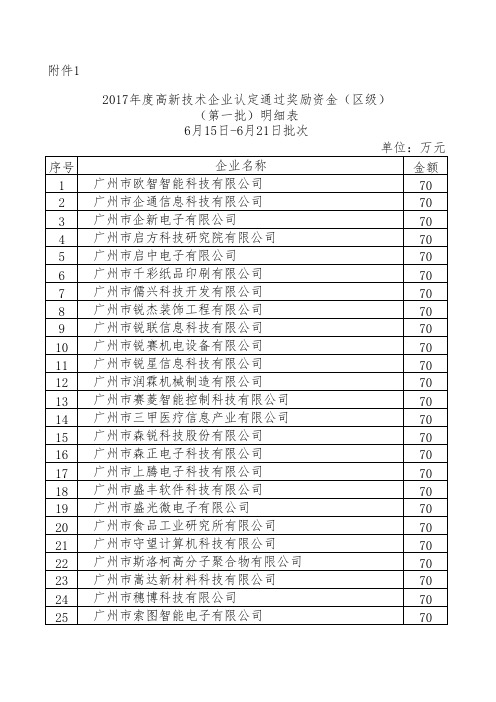 2017度高新技术企业认定通过奖励资金区级第一批