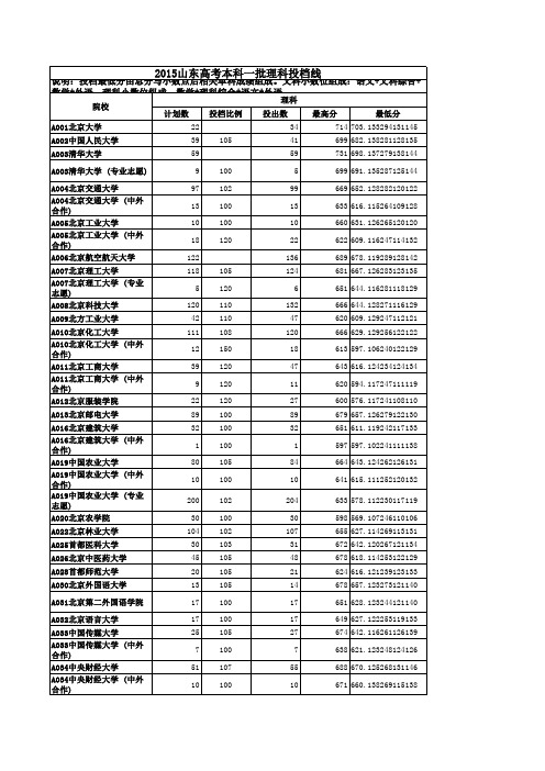 2015山东高考本科一批理科投档线