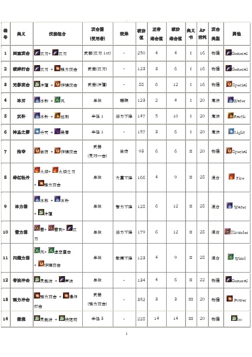 阿加雷斯特战记奥义表