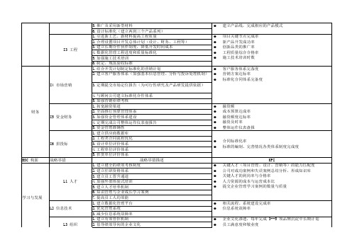 战略地图、战略举措和 KPI 模板