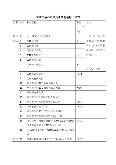 重症医学科医疗质量控制指标上报表