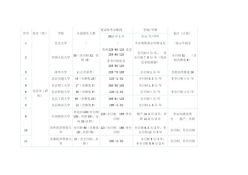 177所院校2015年MPAcc会计专硕学制学费和复试分数线汇总